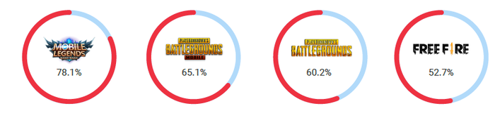4 Besar game populer di Indonesia