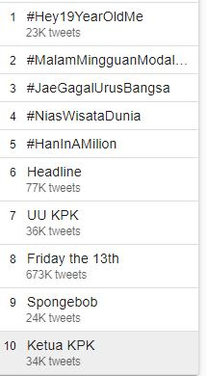 Spongebob menjadi trending topik di Twitter/tangkap layar Twitter