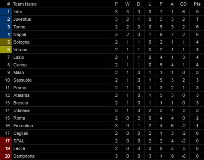 Klasemen Liga Italia (15/9/2019)