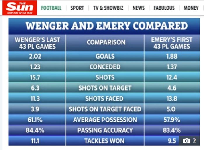 Statistik Unai Emery dan Arsene Wenger 