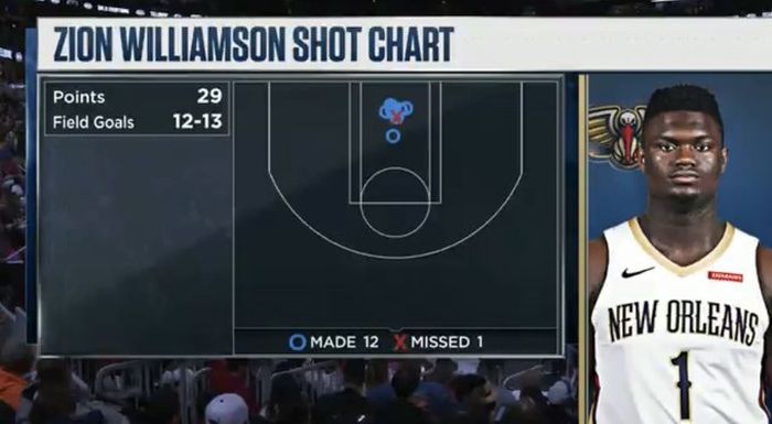 Shot chart Zion Williamson pada laga pramusim antara New Orleans Pelicans dan Chicago Bulls, Oktober 2019.