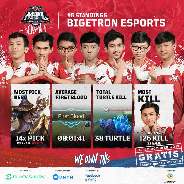Statistik Bigetron Esports di MPL ID S4