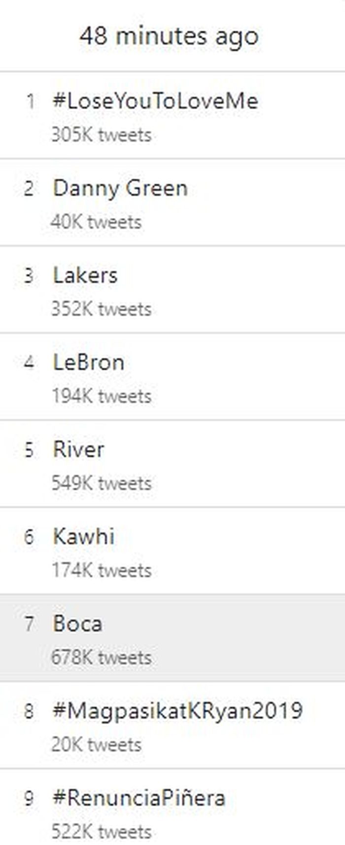 #Lose You To Love Me menjadi trending topik dunia di Twitter.