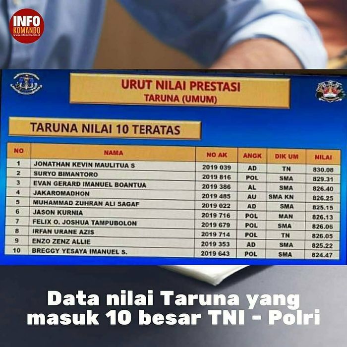 Peringkat 10 besar taruna terbaik.