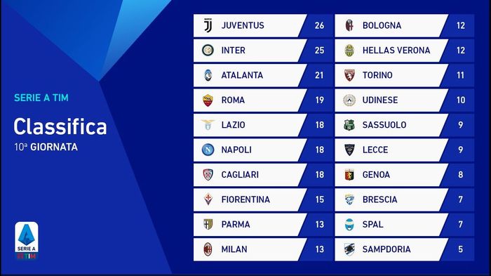 Klasemen sementara Liga Italia pekan ke-10.