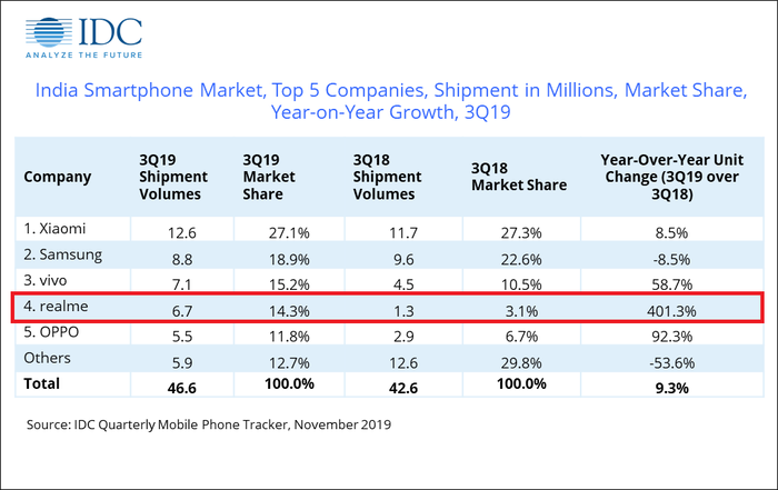Perlahan Tapi Pasti Distribusi Realme Naik 4 Kali Lipat Dalam 1 Tahun Semua Halaman Nextren Grid Id
