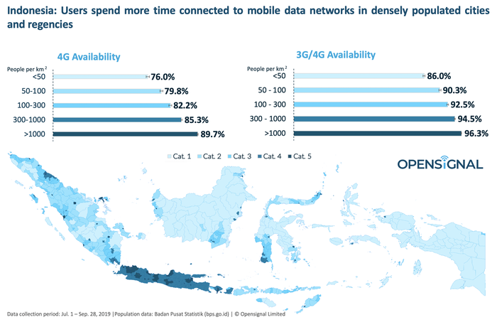 Jaringan 4G Indonesia Terbukti Lebih Kencang di Kota daripada di Desa - Info Komputer