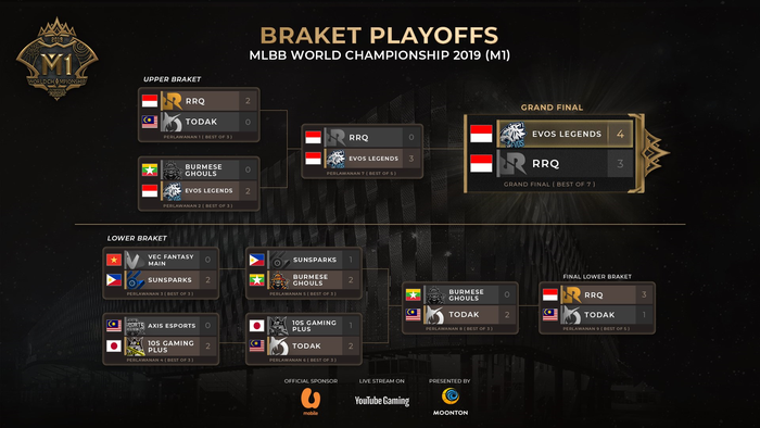 M1 World Championship bracket