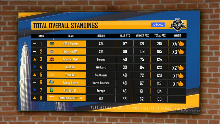 PMCO Prelims Day 2 standings results