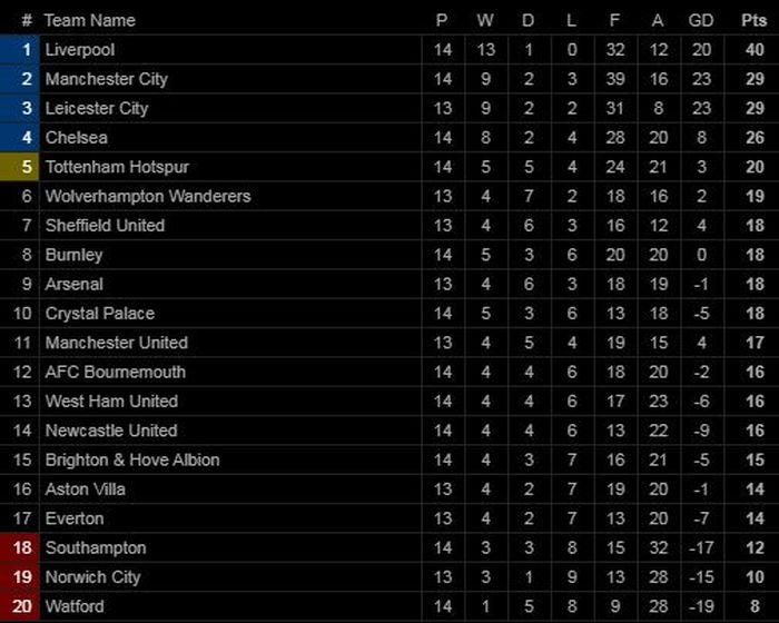 Klasemen sementara Liga Inggris