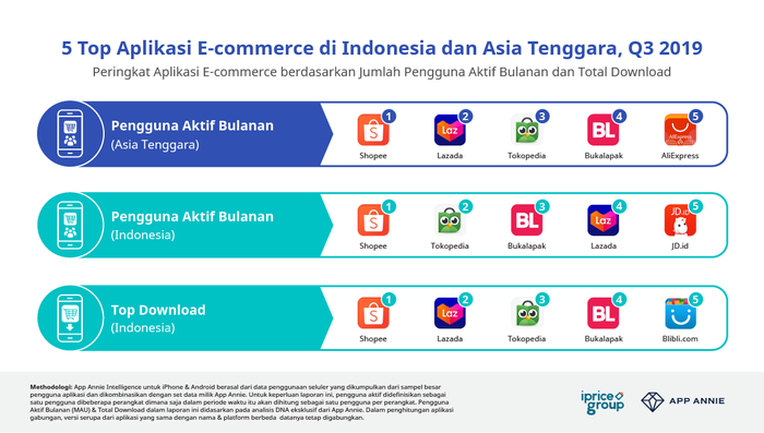 Shopee Geser Tokopedia Sebagai eCommerce Paling Populer di Indonesia