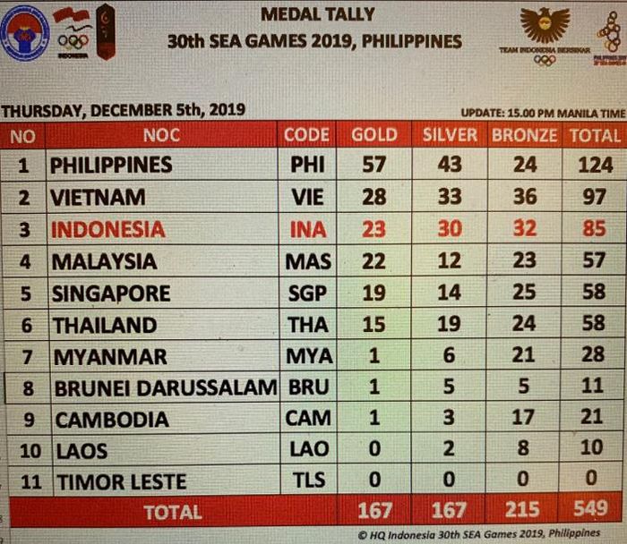 Klasemen medali SEA Games 2019 per hari Kamis (5/12/2019) pukul 14.00 WIB.