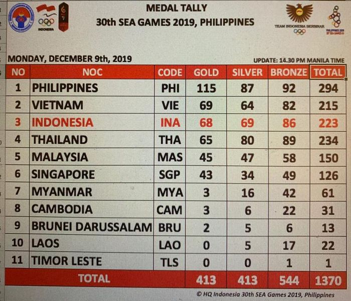 Klasemen medali SEA Games 2019 pada Senin (9/12/2019) per pukul 13.30 WIB.