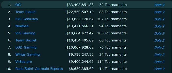 Daftar tim esports terkaya di dunia tahun 2019