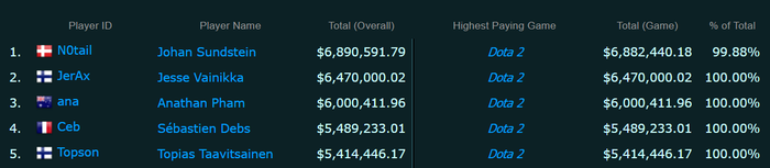Total income of 5 OG Esports players throughout career