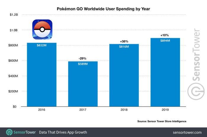 Pokemon GO revenue from year to year