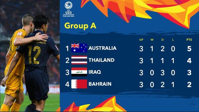 Klasemen Grup A Piala Asia U-23 2020.