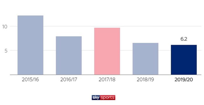 Statistik rataan dribel Adama Traore per 90 menit tampil dari musim ke musim. Data per 6 Januari 2020.