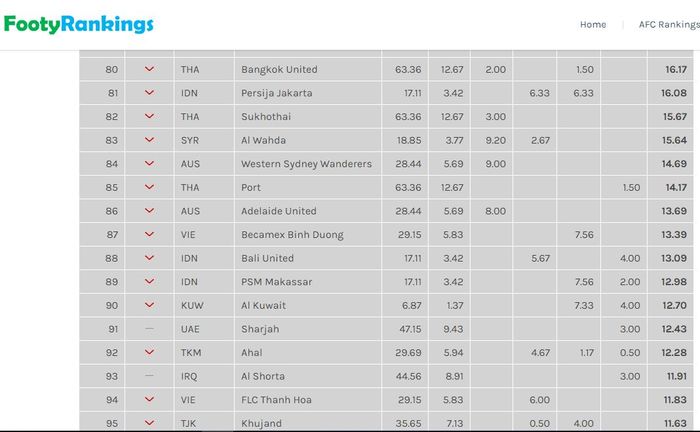 Peringkat AFC Club Rangkings menurut FootyRangkings.