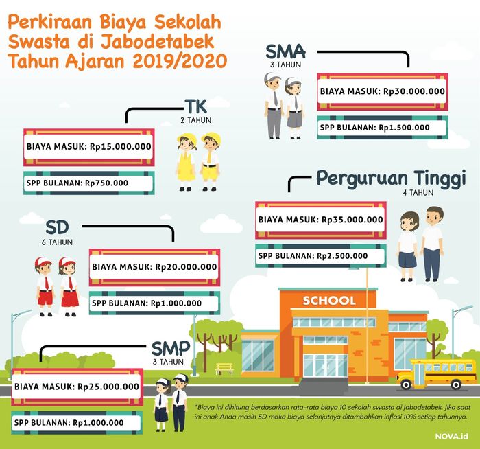 Biaya Sekolah Tak Akan Makin Murah, Rencanakan Biaya Pendidikan Mulai
