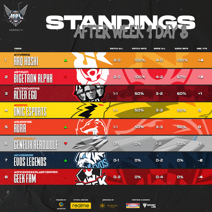 MPL ID S5 Week 1 provisional standings