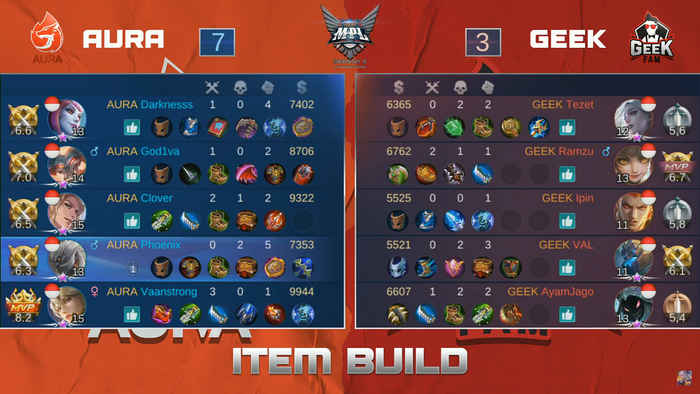 Mpl Id S5 Week 2 Day 1 Recap Aura Vaanstrong And Btr Branz Become Mvps Everyday News