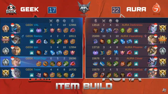 Mpl Id S5 Week 2 Day 1 Recap Aura Vaanstrong And Btr Branz Become Mvps Everyday News