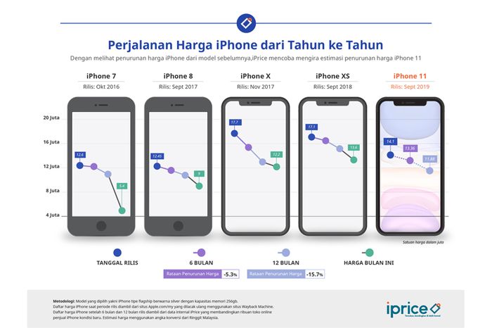 Grafik Analisis Penurunan Harga Iphone Dari Tahun Ke Tahun Semua Halaman Makemac