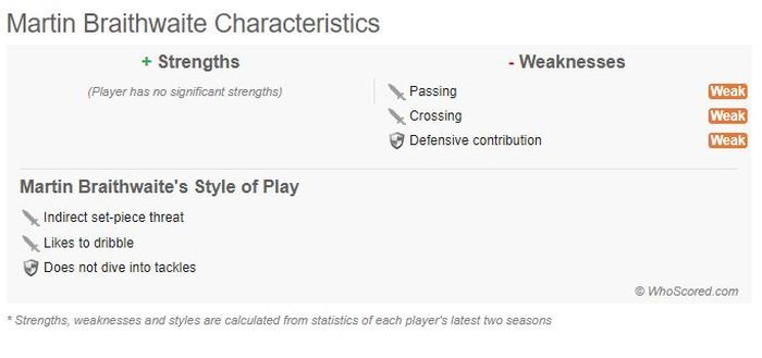 Rapor Whoscored mengenai kemampuan spesifik Martin Braithwaite.
