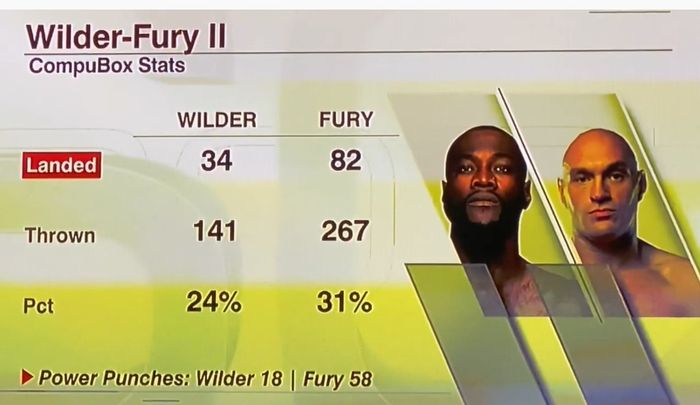 Perhitungan pukulan dalam duel Deontay Wilder vs Tyson Fury II.