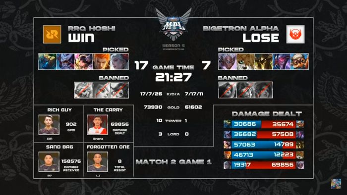 Tak Cuma Menang Rrq Hoshi Juga Ciptakan Rekor Baru Di Mpl Season 5 Semua Halaman Grid Games