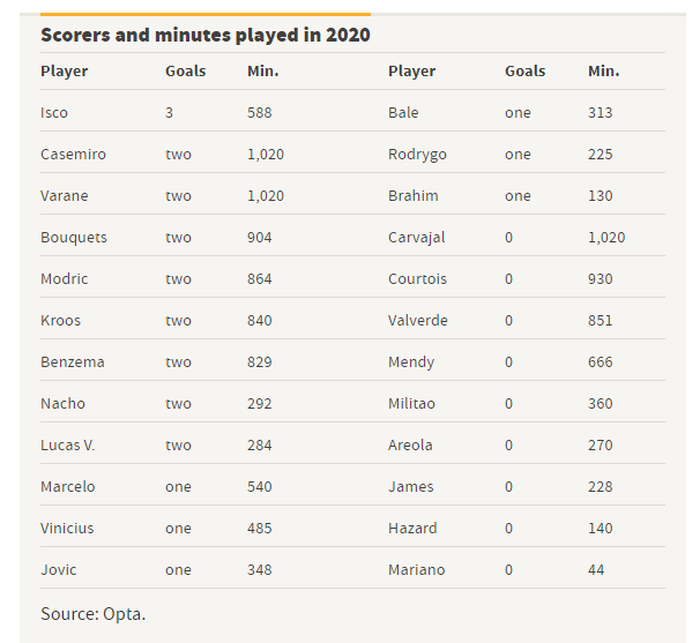 Jumlah capaian gol dan menit bermain skuat Real Madrid pada tahun 2020.