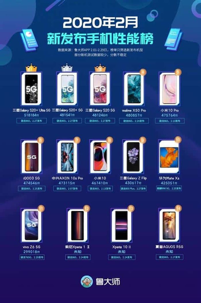 Peringkat smartphone Android terkuat berdasarkan aplikasi Master Lu