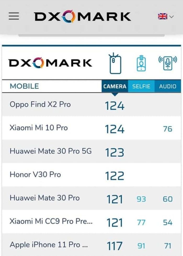 Peringkat kamera Oppo Find X2 Pro di situs DXOMARK