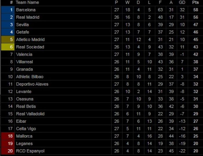 Klasemen Liga Spanyol.