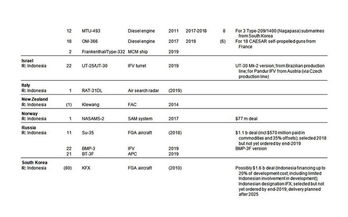 Daftar belanja alutsista Indonesia tahun 2019