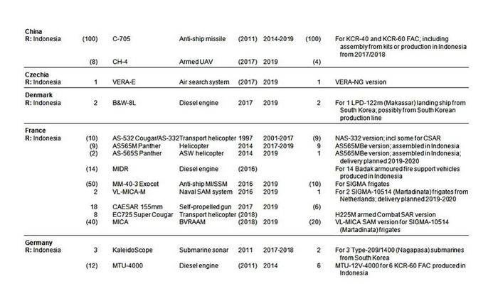 Daftar belanja alutsista Indonesia tahun 2019