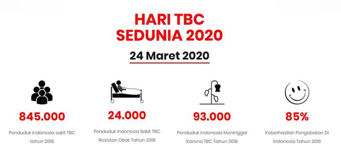 Hari Tuberkulosis Sedunia Indonesia Duduki Peringkat Ketiga Penderita Tbc Di Dunia Pemerintah Gencarkan 3 Langkah Pencegahannya