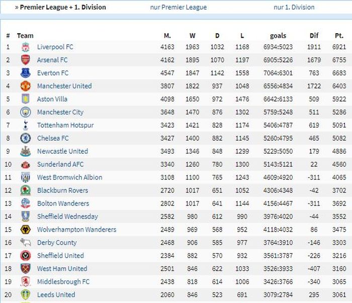 Klasemen sepak bola divisi teratas Inggris sepanjang masa.