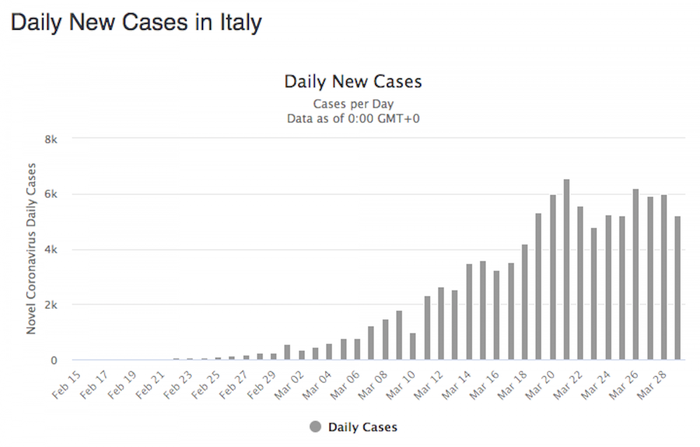 Kasus virus corona di Italia menurun selama sepekan terakhir.