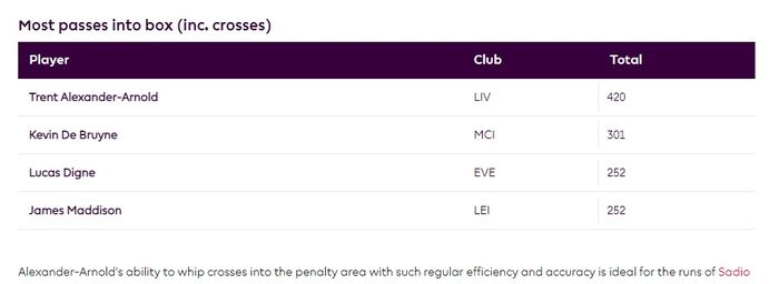 Jumlah umpan ke dalam kotak penalti terbanyak yang dilakukan para pemain di Liga Inggris 2019-2020