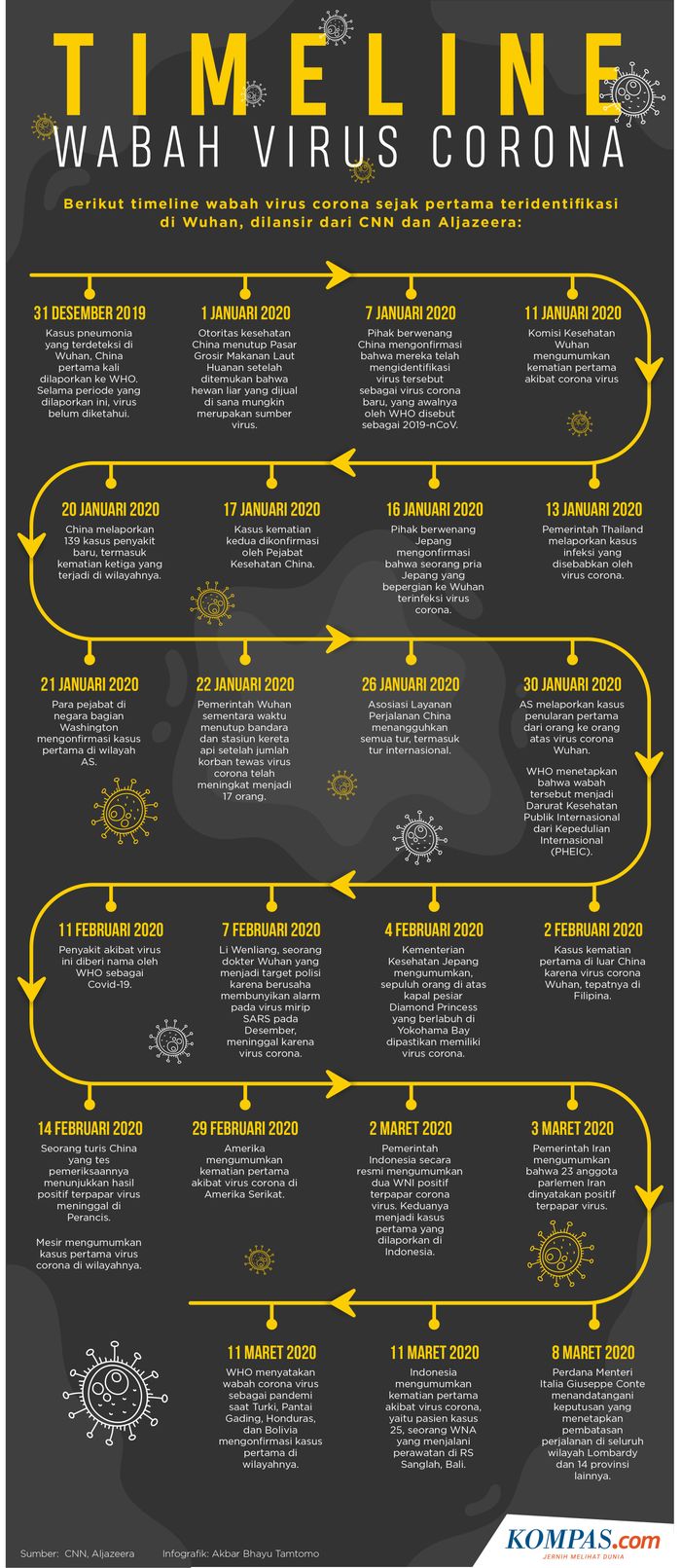 Infografik: Timeline Wabah