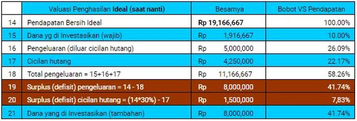 Tahapan yang ideal