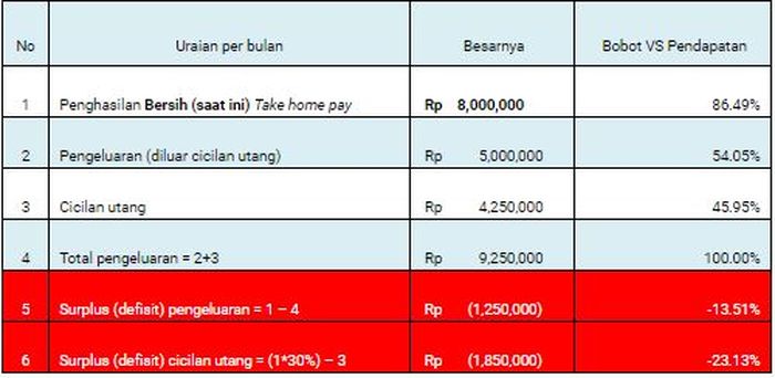 Tahapan yang buruk