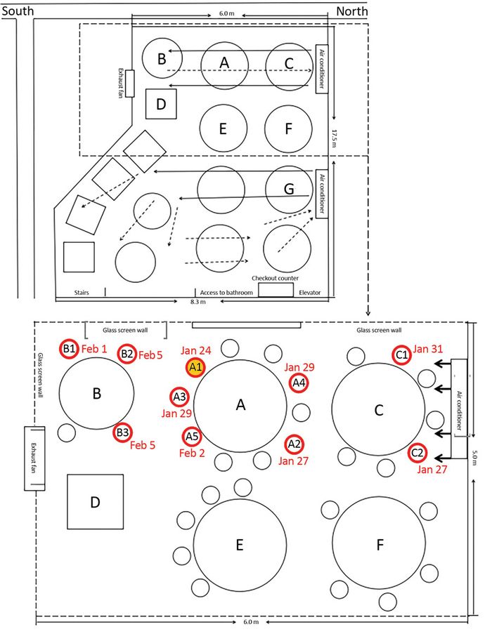 Skema tempat duduk restoran di Guangzhou. Meja A adalah tempat dimana rombongan keluarga yang baru kembali dari Wuhan, dan A1 salah satu anggota keluarga yang sudah terinfeksi.