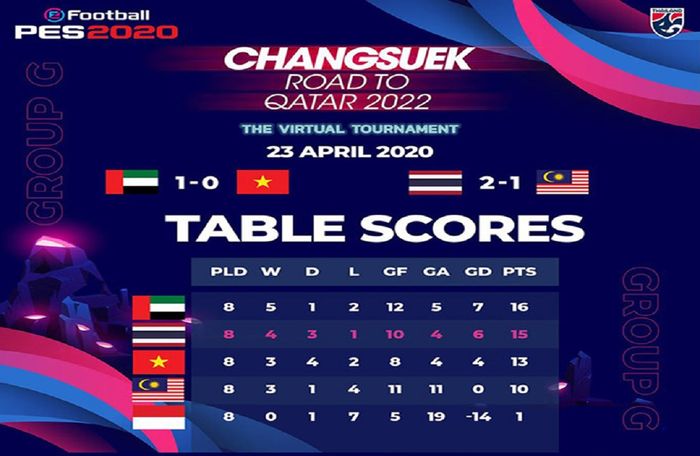 Hasil Kualifikasi Piala Dunia 2022 Zona Asia putaran ketiga versi fanpage Changsuek bekerja sama dengan Federasi Sepak Bola Thailand.