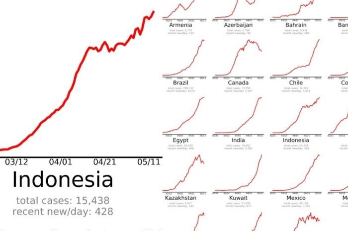 Kasus Covid-19 di Indonesia; ukuran kasus baru per hari, rata-rata selama seminggu terakhir. Terakhir diperbarui 14 Mei 2020.