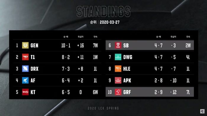 League Of Legends Team Griffin Relegated During Lck Championship Everyday News League Of Legends Team Griffin Relegated During Lck Championship Everyday News