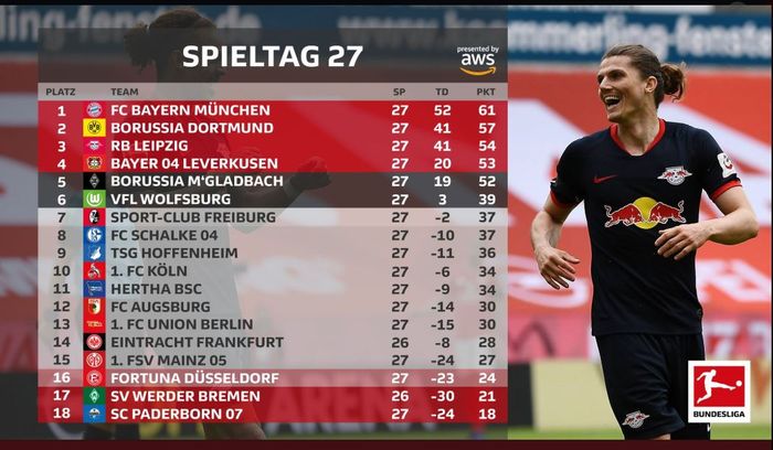 Klasemen Bundesliga pekan ke-27.