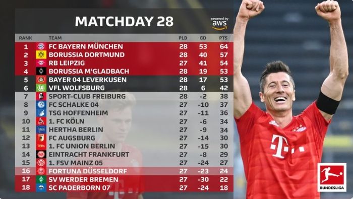 Klasemen Bundesliga hingga pekan ke-28, Selasa (26/5/2020).